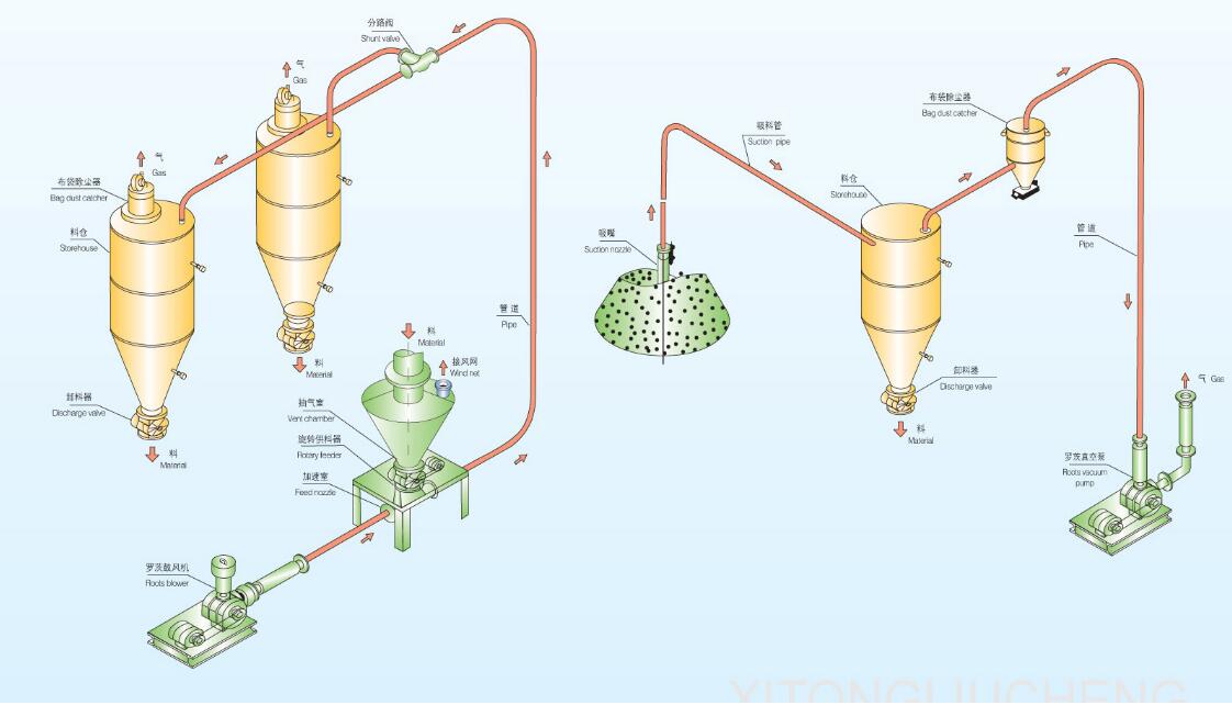 粉體輸送羅茨風(fēng)機(jī)廠家 粉體輸送羅茨風(fēng)機(jī)廠家