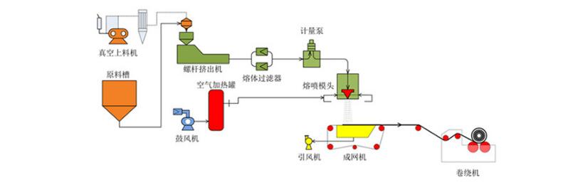熔噴風(fēng)機(jī) 熔噴風(fēng)機(jī)